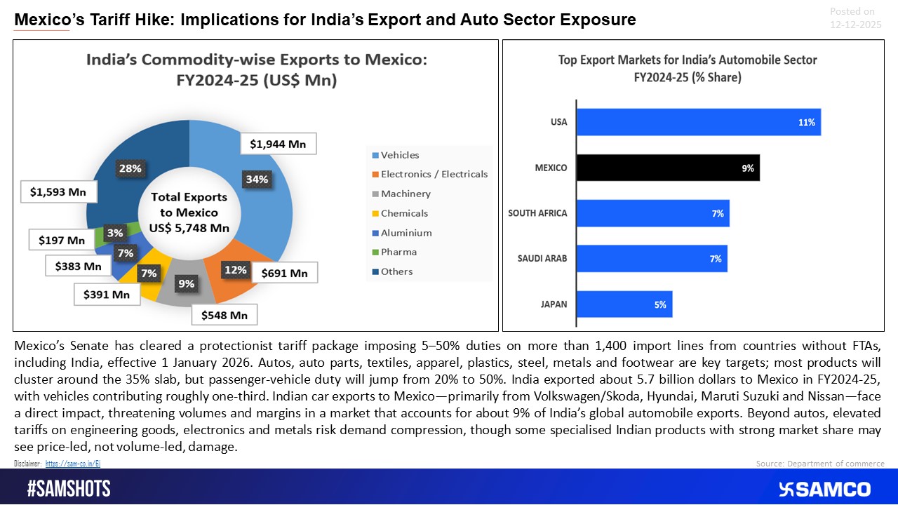 Mexico’s New Tariffs Pose Direct Risk to India’s Vehicle Export Market